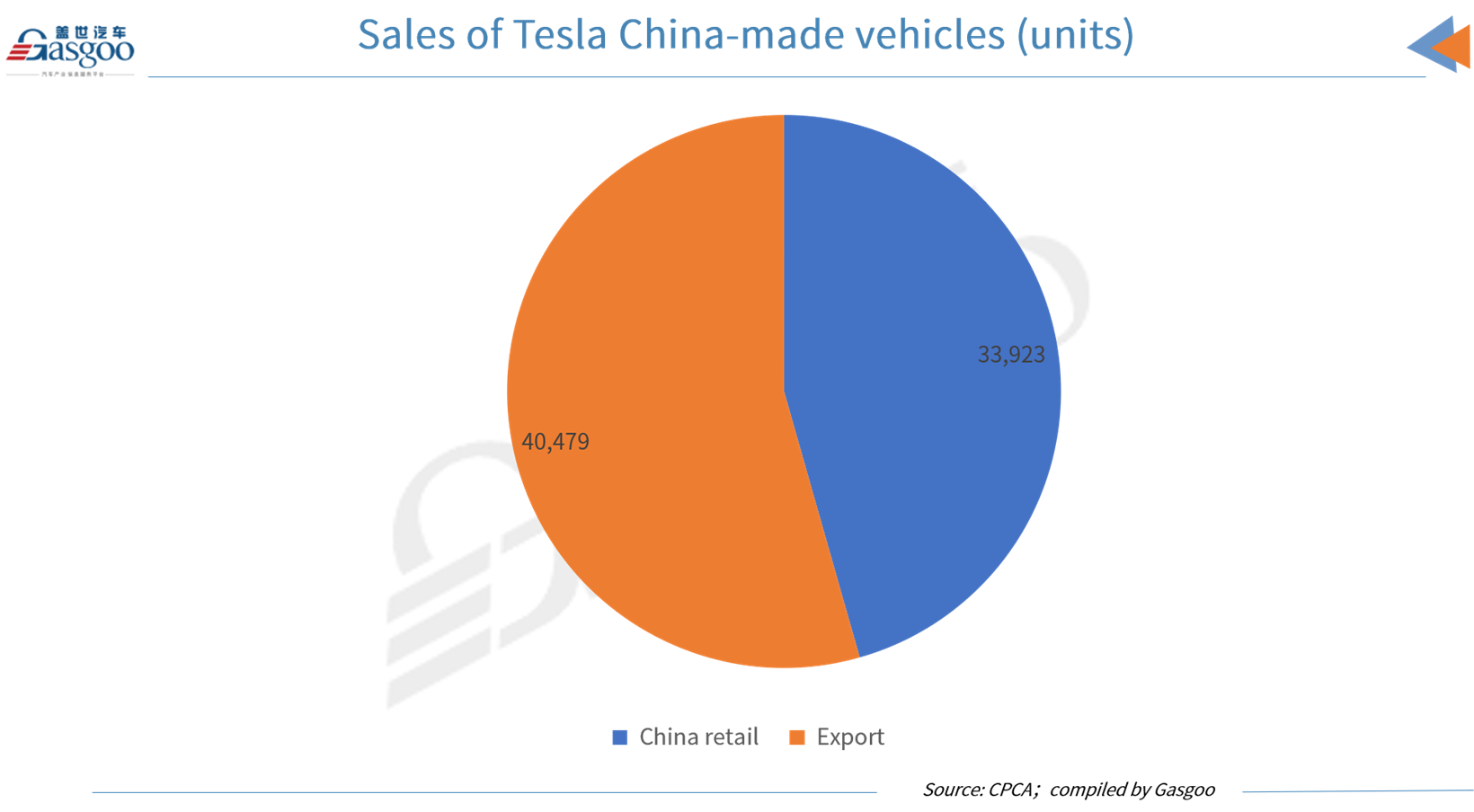 Tesla China’s Feb. 2023 export volume reaches 40,479 vehicles