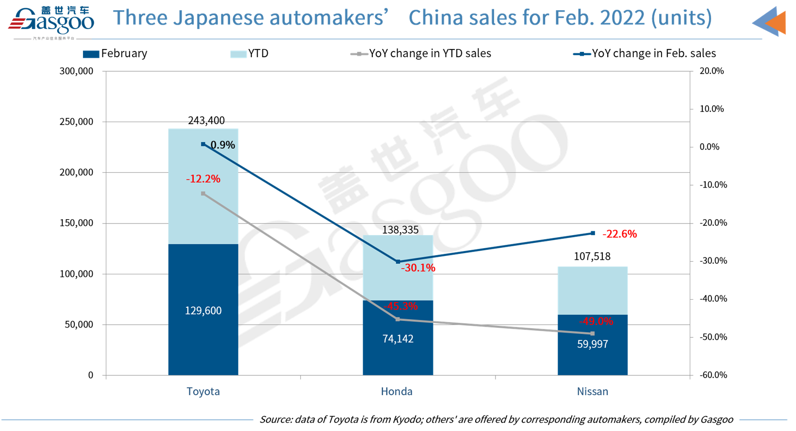 Toyota Motor posts first YoY sales growth in China in four months