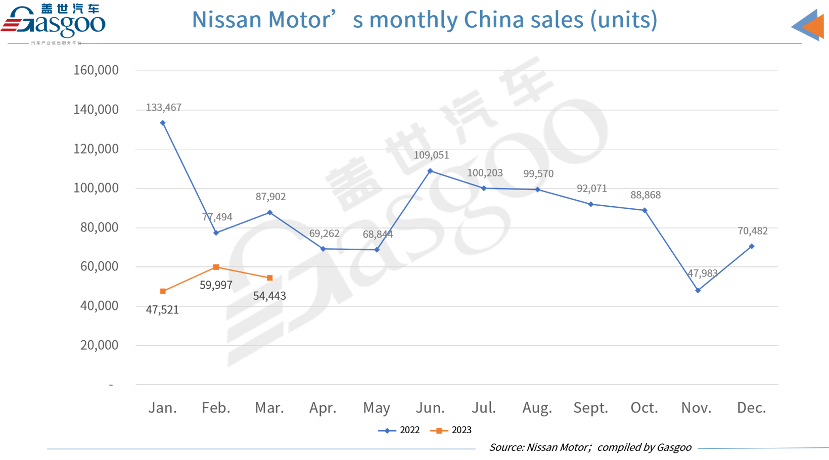 Toyota, Honda, Nissan continue to struggle with sales slump in China in Mar. 2023