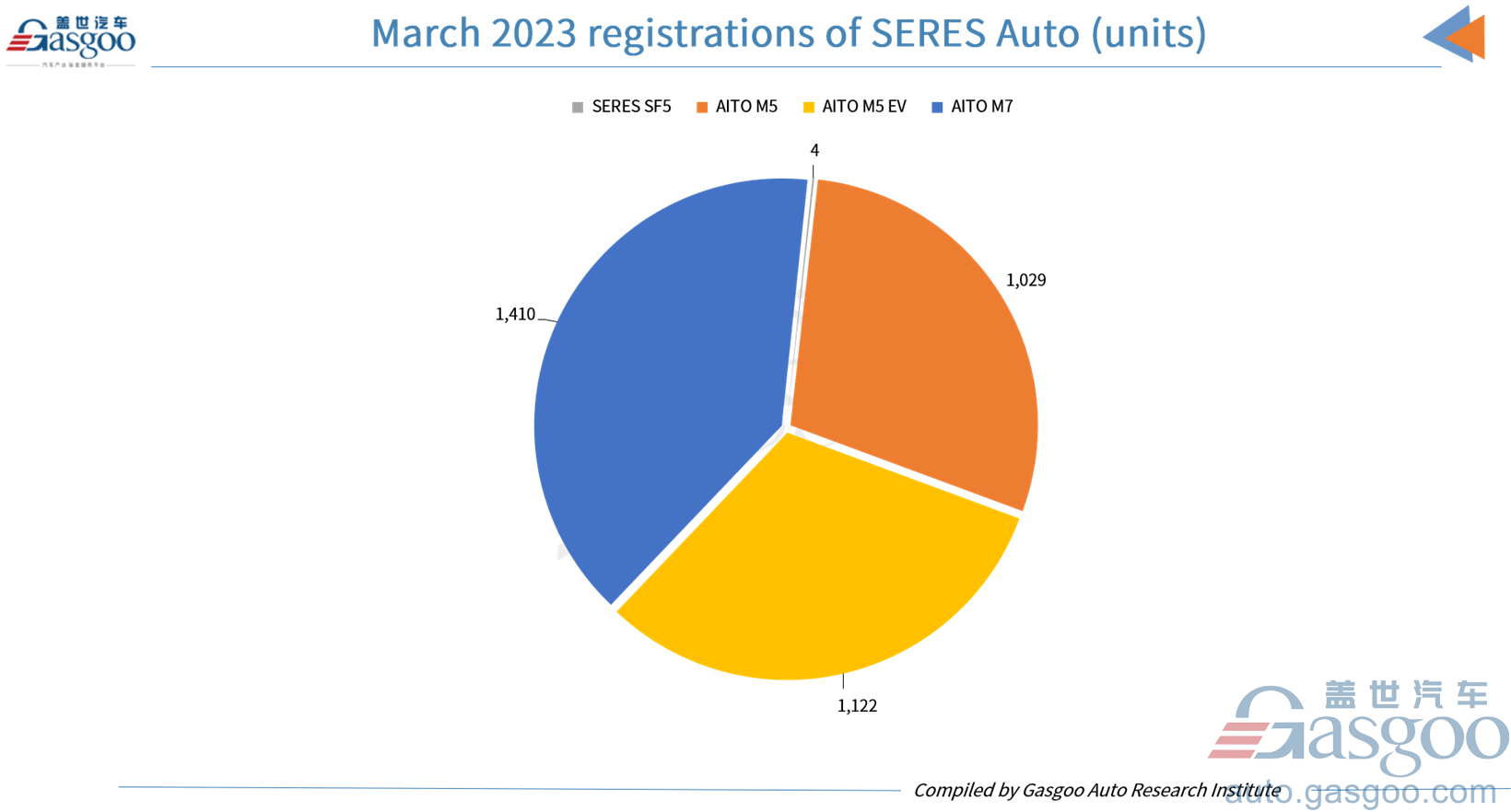 Car and City: Huawei-powered AITO registers 3,561 vehicles in Mar. 2023