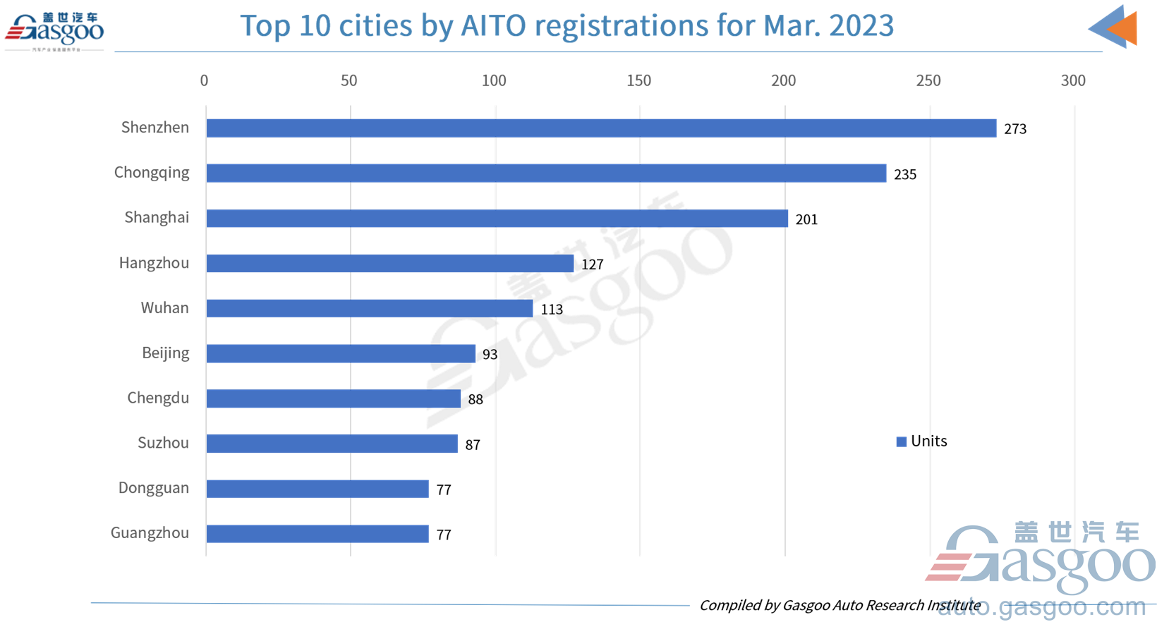 Car and City: Huawei-powered AITO registers 3,561 vehicles in Mar. 2023