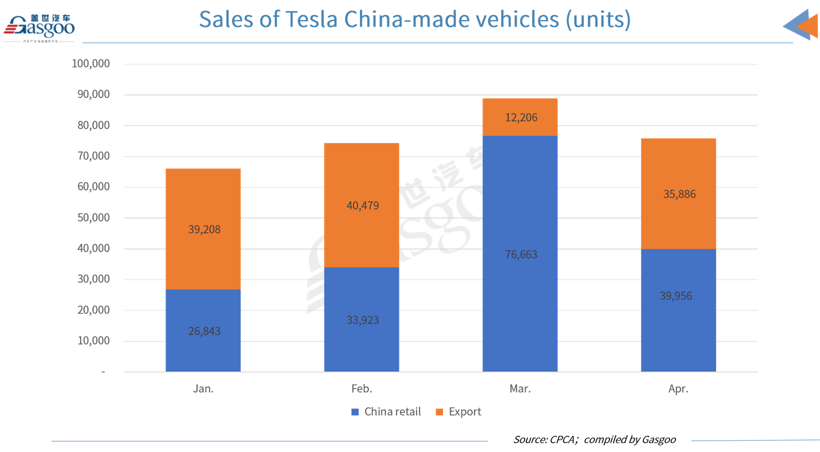 Tesla sells 75,842 China-made vehicles in April 2023