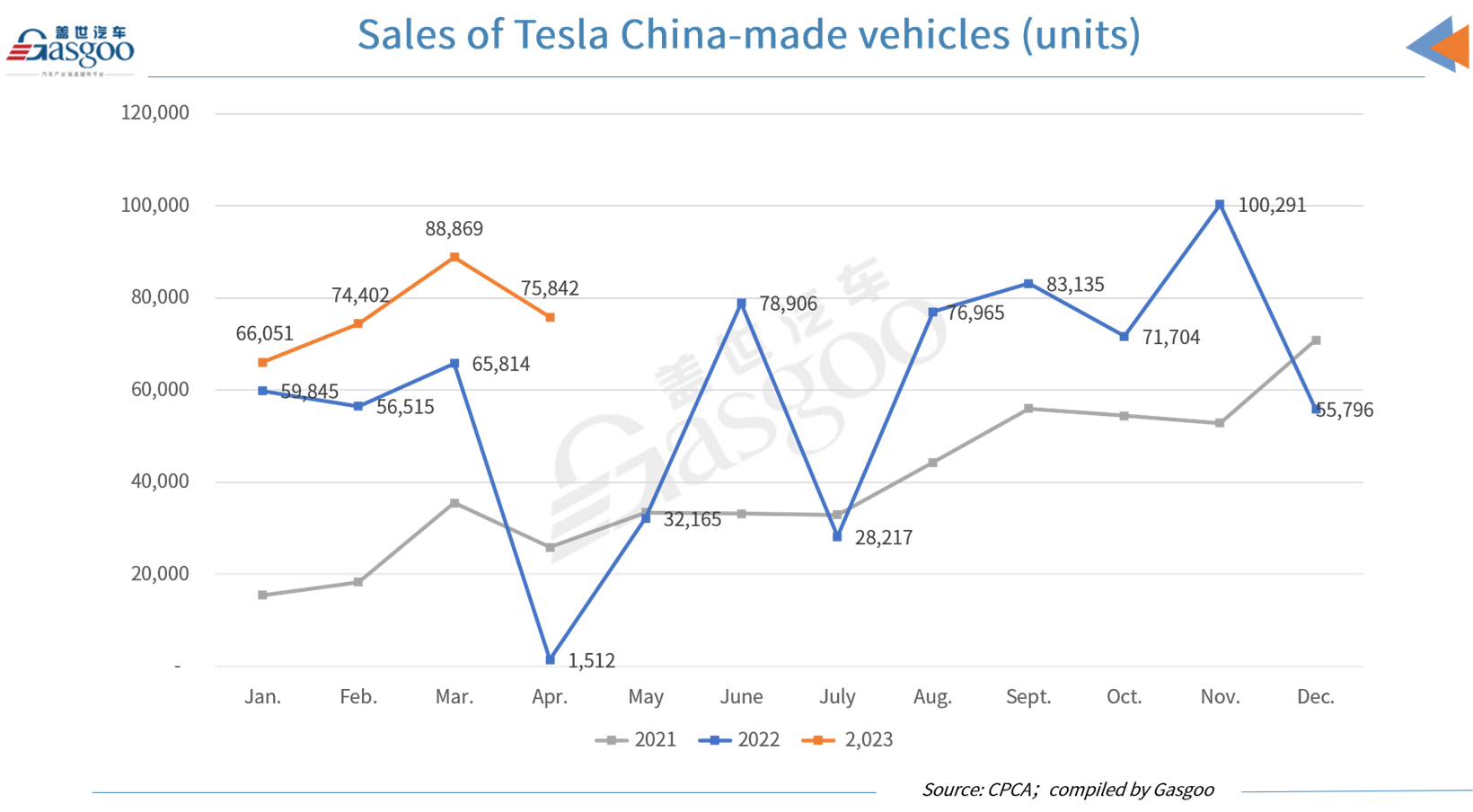 Tesla sells 75,842 China-made vehicles in April 2023