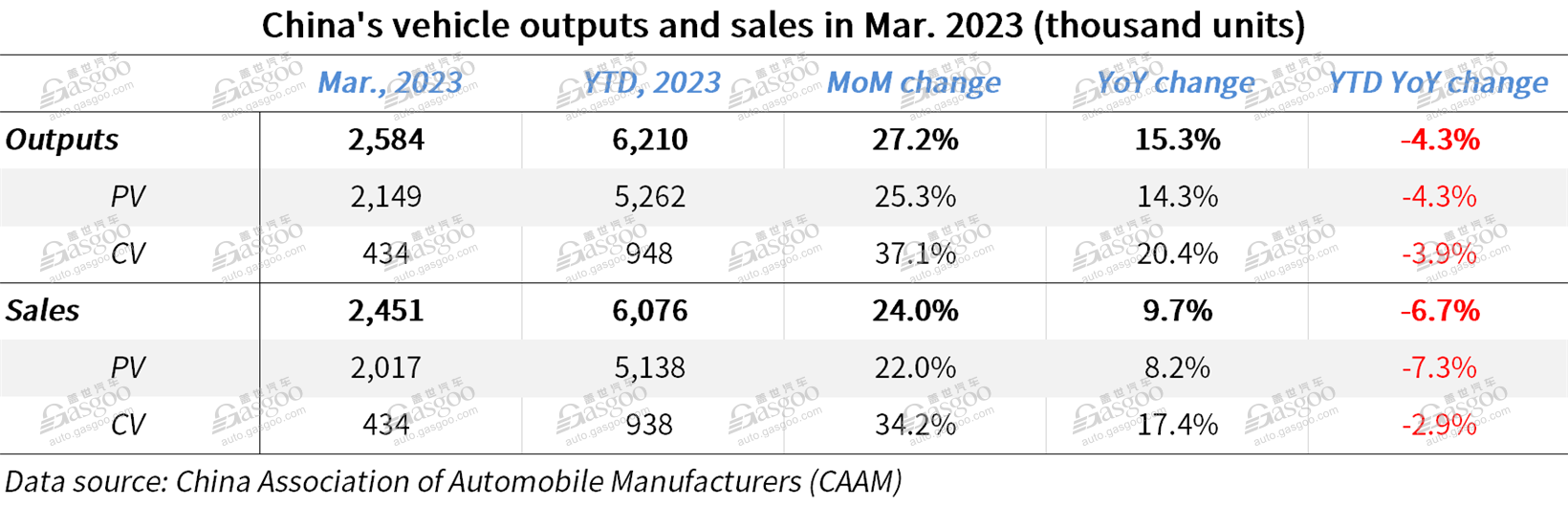 China's new energy vehicle market remains robust in Mar. 2023