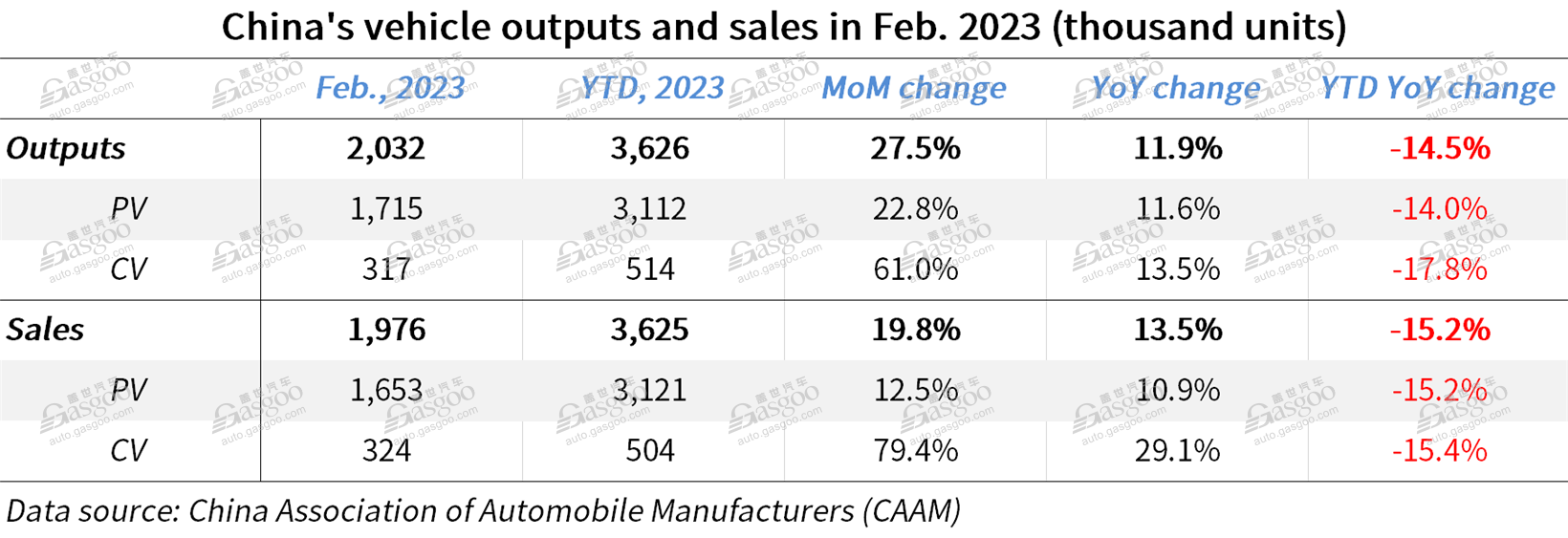 China’s auto output, sales climb up YoY, MoM in Feb. 2023