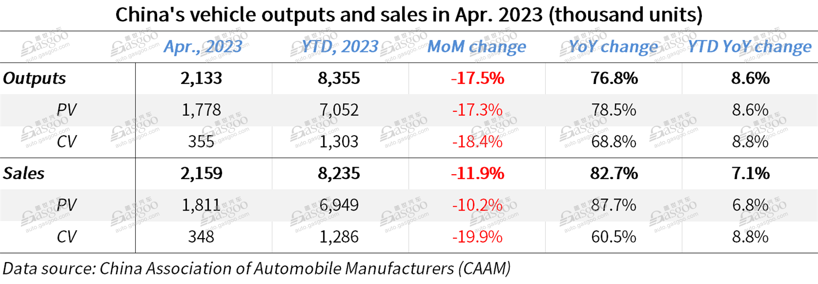 China's auto output, sales encounter MoM downturn in Apr. 2023