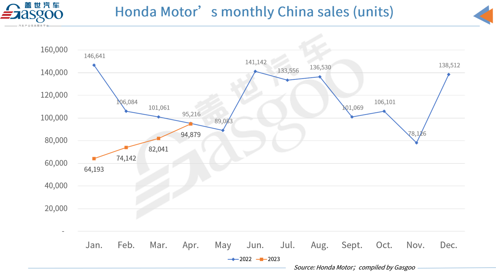 Toyota, Honda, Nissan witness MoM increase in Apr. China sales