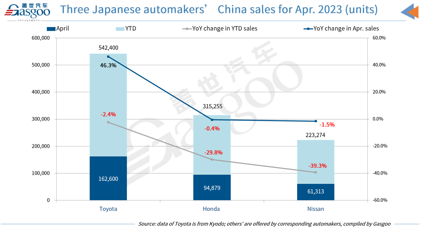 Toyota, Honda, Nissan witness MoM increase in Apr. China sales