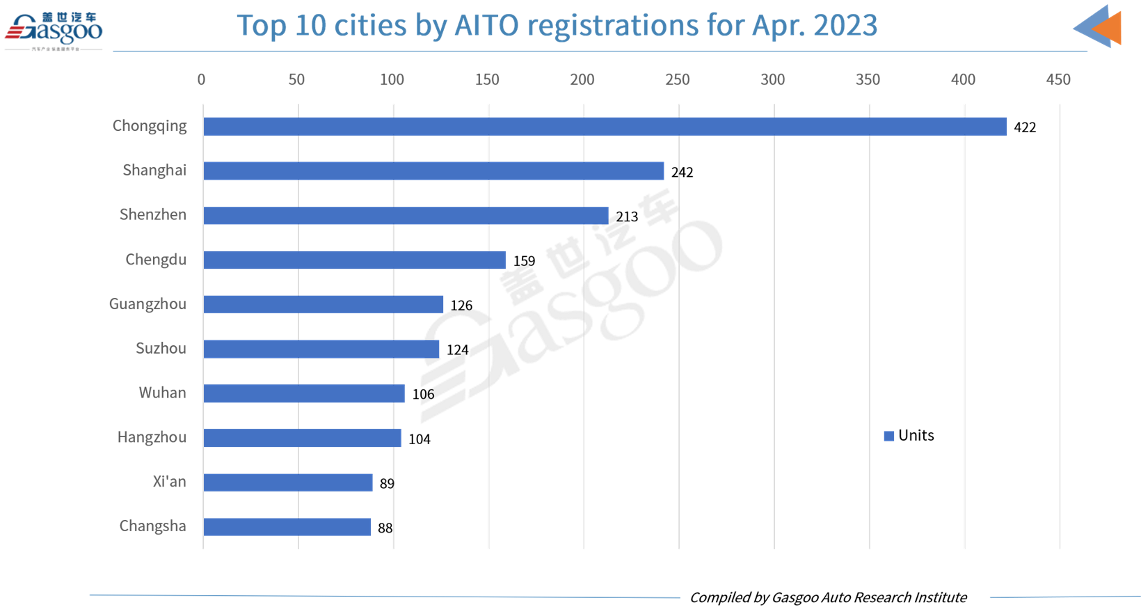 Car and City: Huawei-backed AITO sees 23.93% MoM hike in Apr. 2023 auto registrations