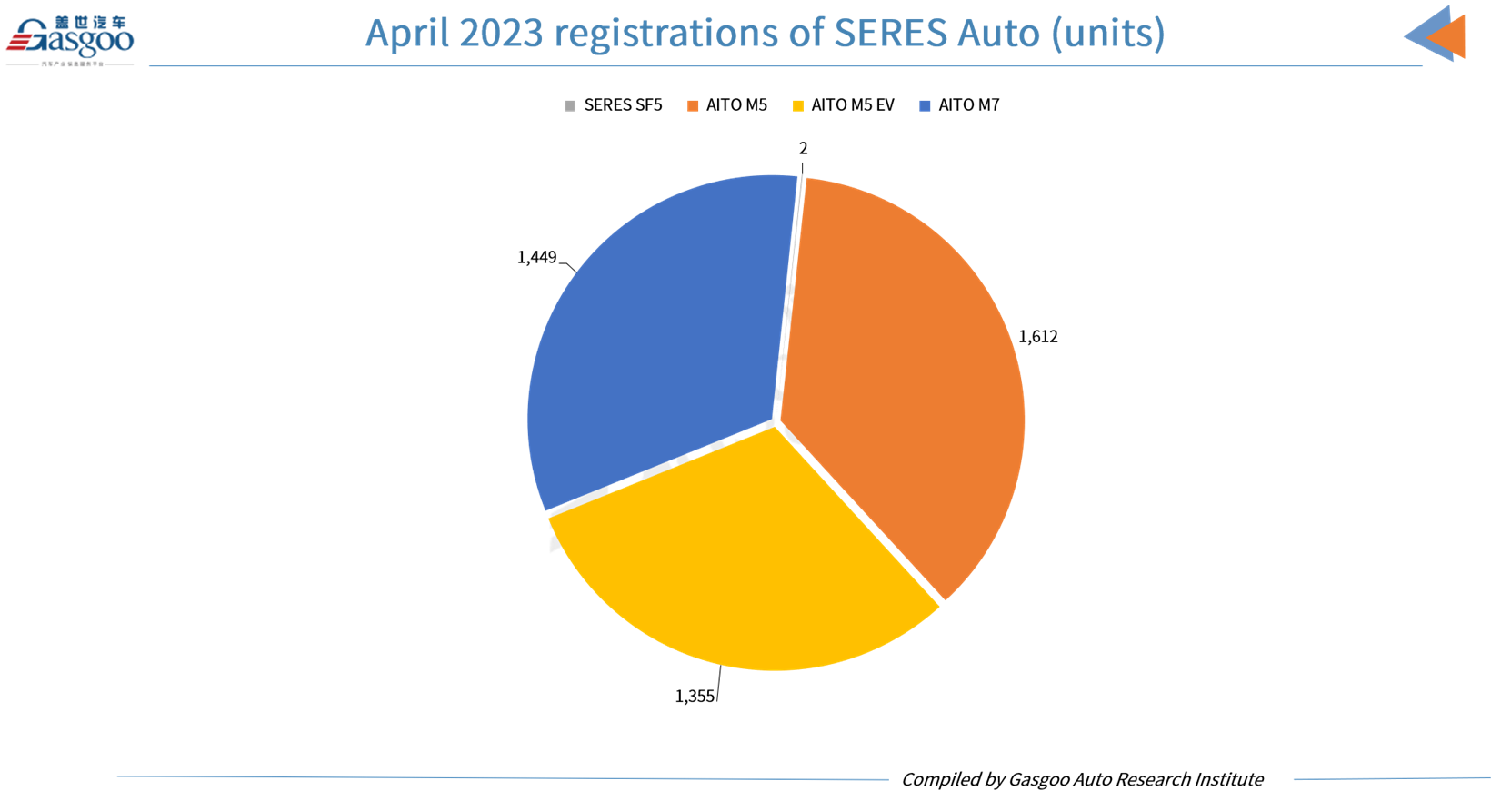 Car and City: Huawei-backed AITO sees 23.93% MoM hike in Apr. 2023 auto registrations