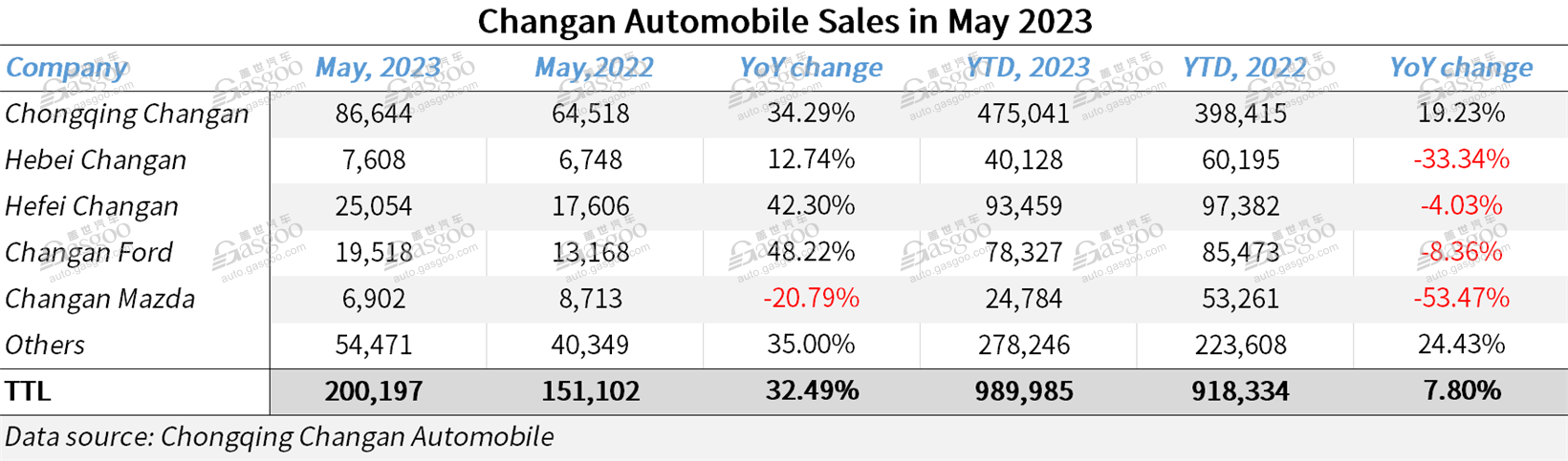 Changan Automobile boasts 32.49% YoY surge in May auto sales