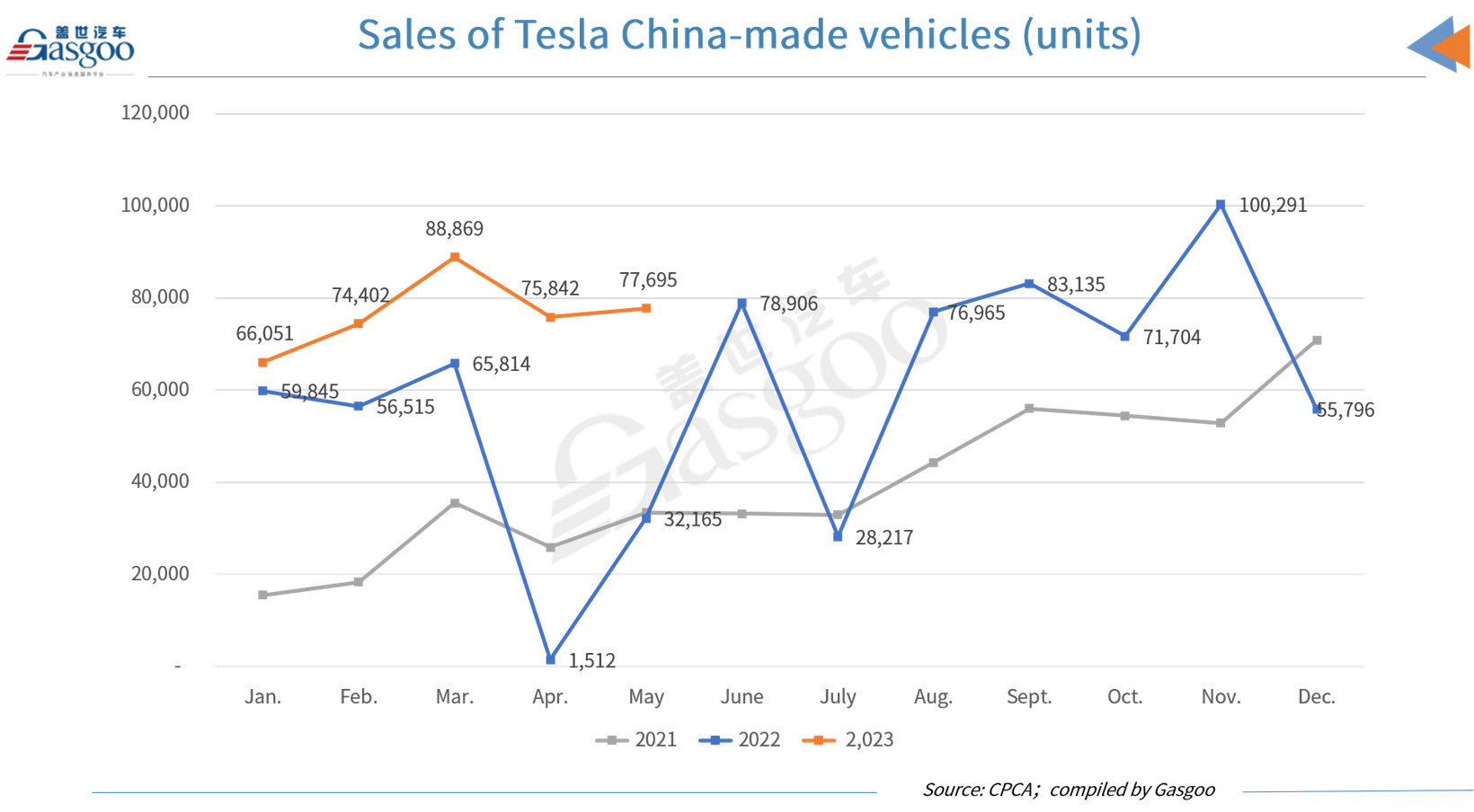 Tesla China sees 141.55% YoY soar in May wholesale volume