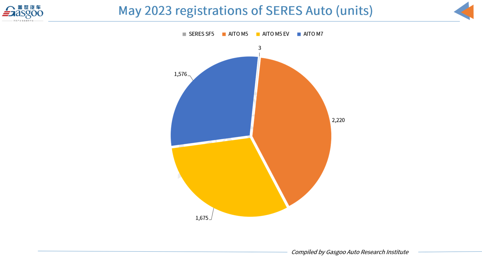 Car and City: Chongqing registers most AITO vehicles in May 2023