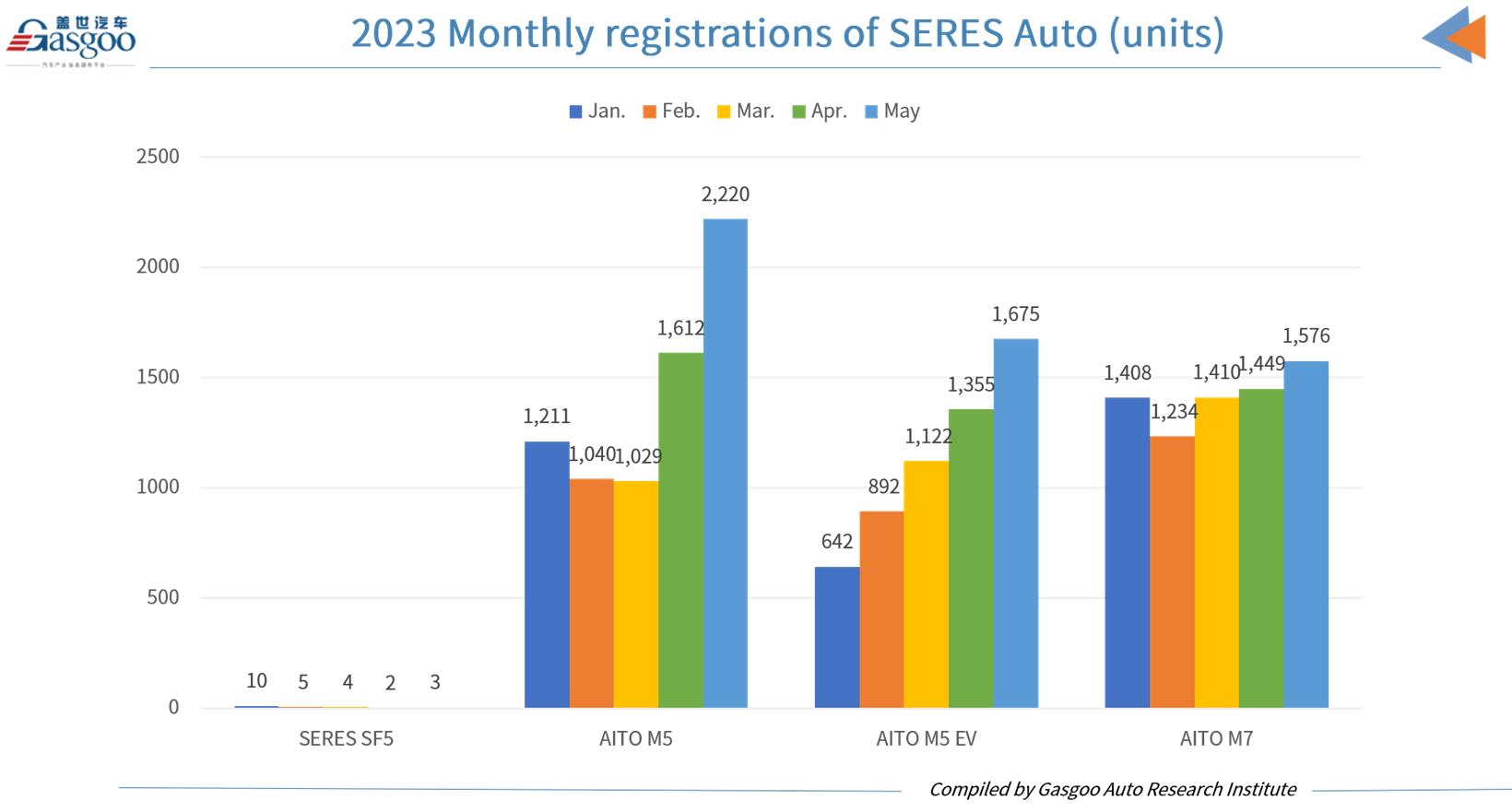 Car and City: Chongqing registers most AITO vehicles in May 2023