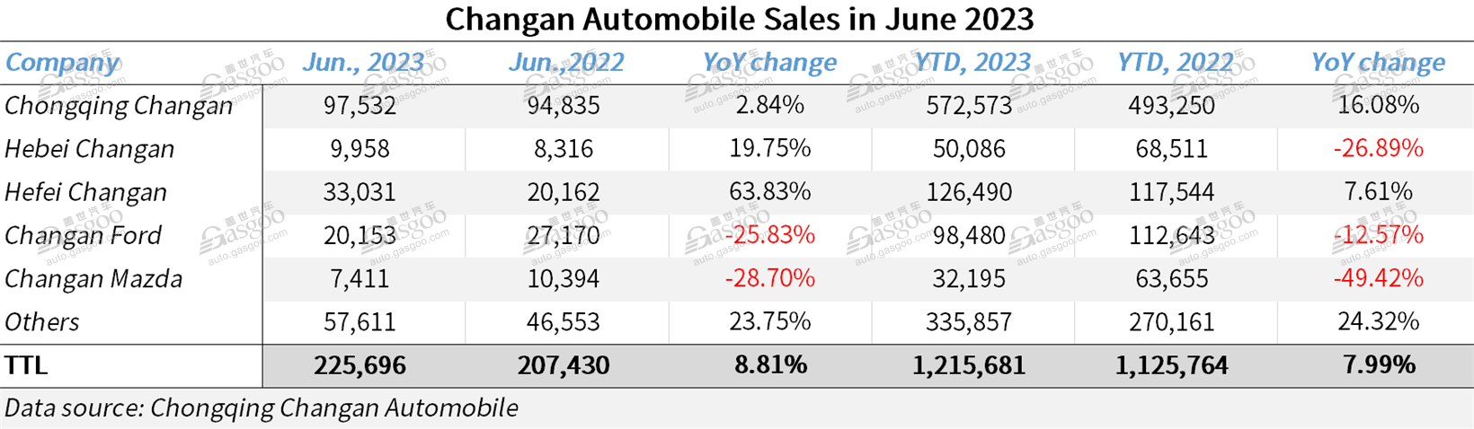 Changan Automobile posts 8.81% YoY rise in June 2023 auto sales