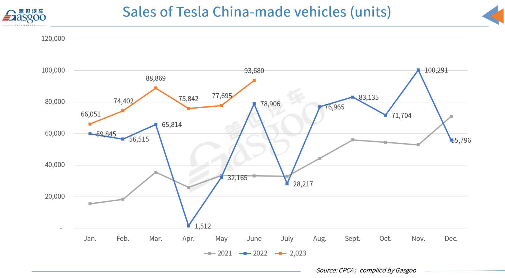 Tesla sells 93,680 China-made vehicles in June 2023