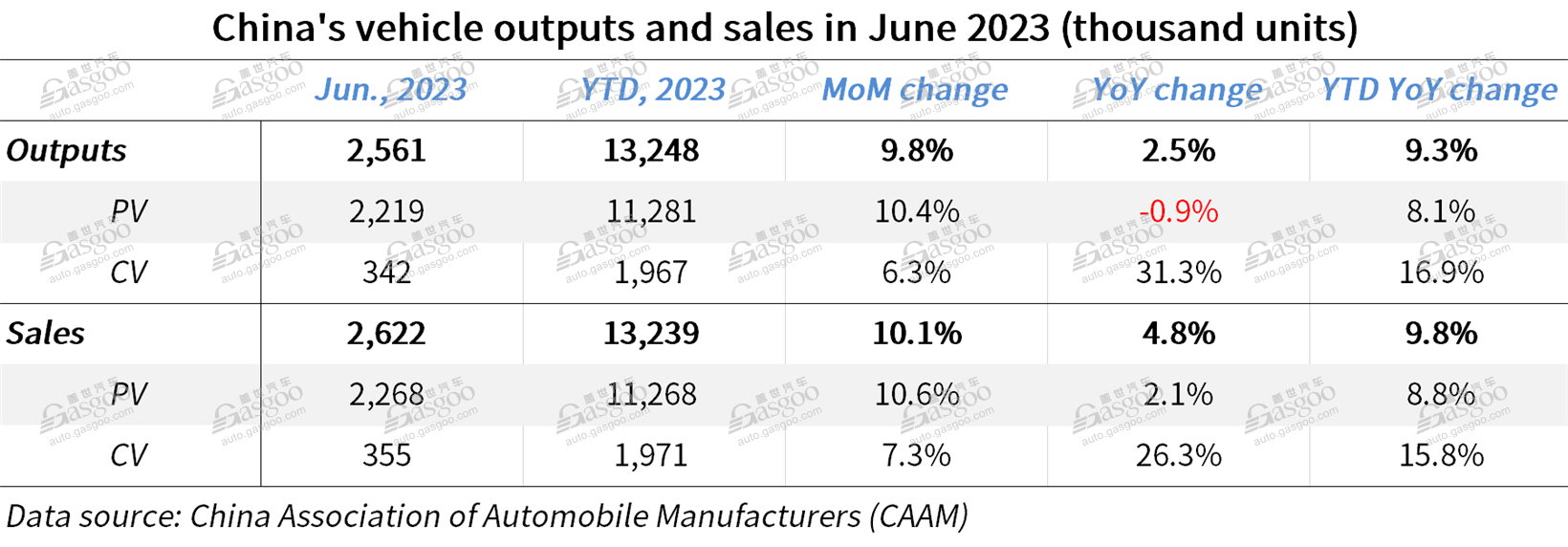 China’s auto export exceeds 2.1 million units in H1 2023