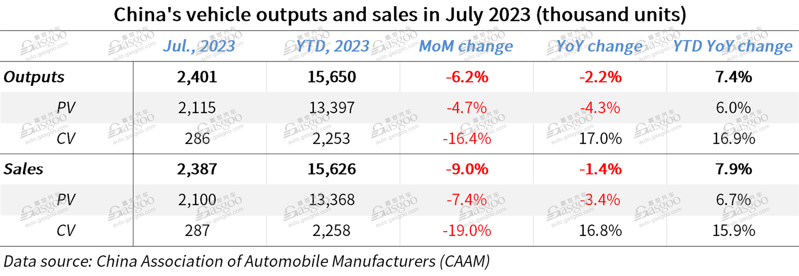 China’s NEV market continues to grow in July 2023 with 31.6% YoY surge in sales