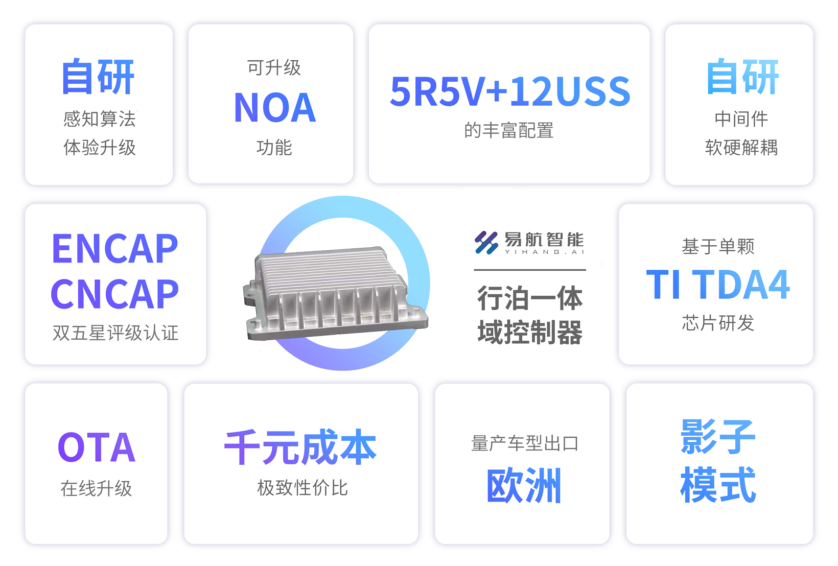 Gasgoo Awards 2023 applicant: Driving and Parking Integrated Domain Controller (Single SOC) from Yihang Intellitech Co., Ltd.