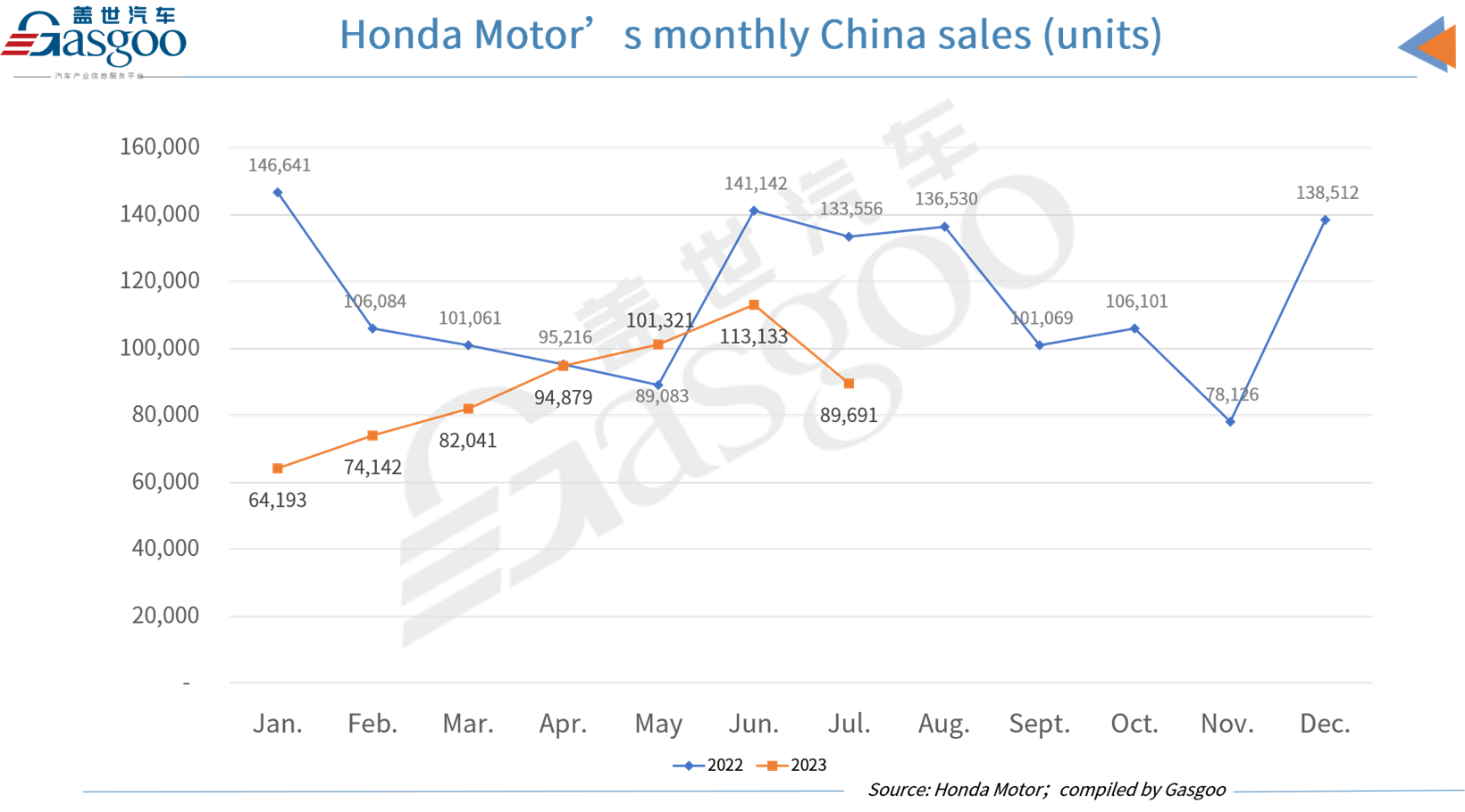 Toyota, Honda, Nissan’s China sales all plummet YoY in July