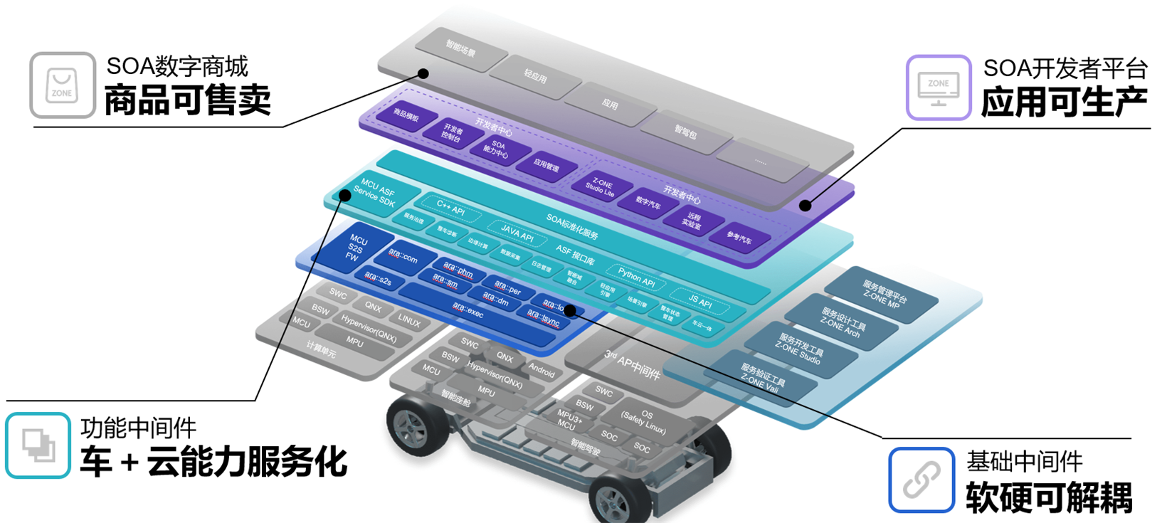 Gasgoo Awards 2023 applicant: Z-ONE Cloud Integrated Vehicle SOA Software Platform from Z-one Technology co., Ltd.