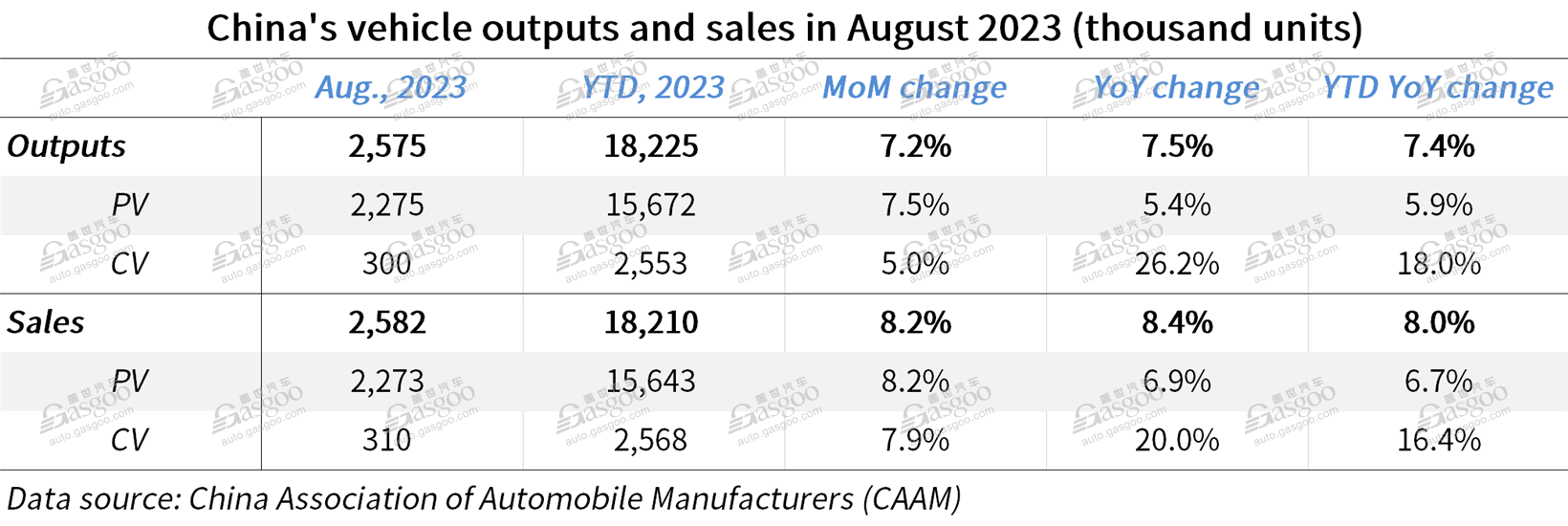 China’s domestic auto sales, export volume both jump YoY in August 2023