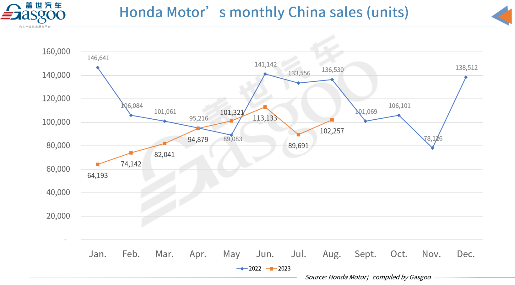 Toyota Motor, Honda Motor, Nissan Motor all face YoY downturn in Aug. China sales