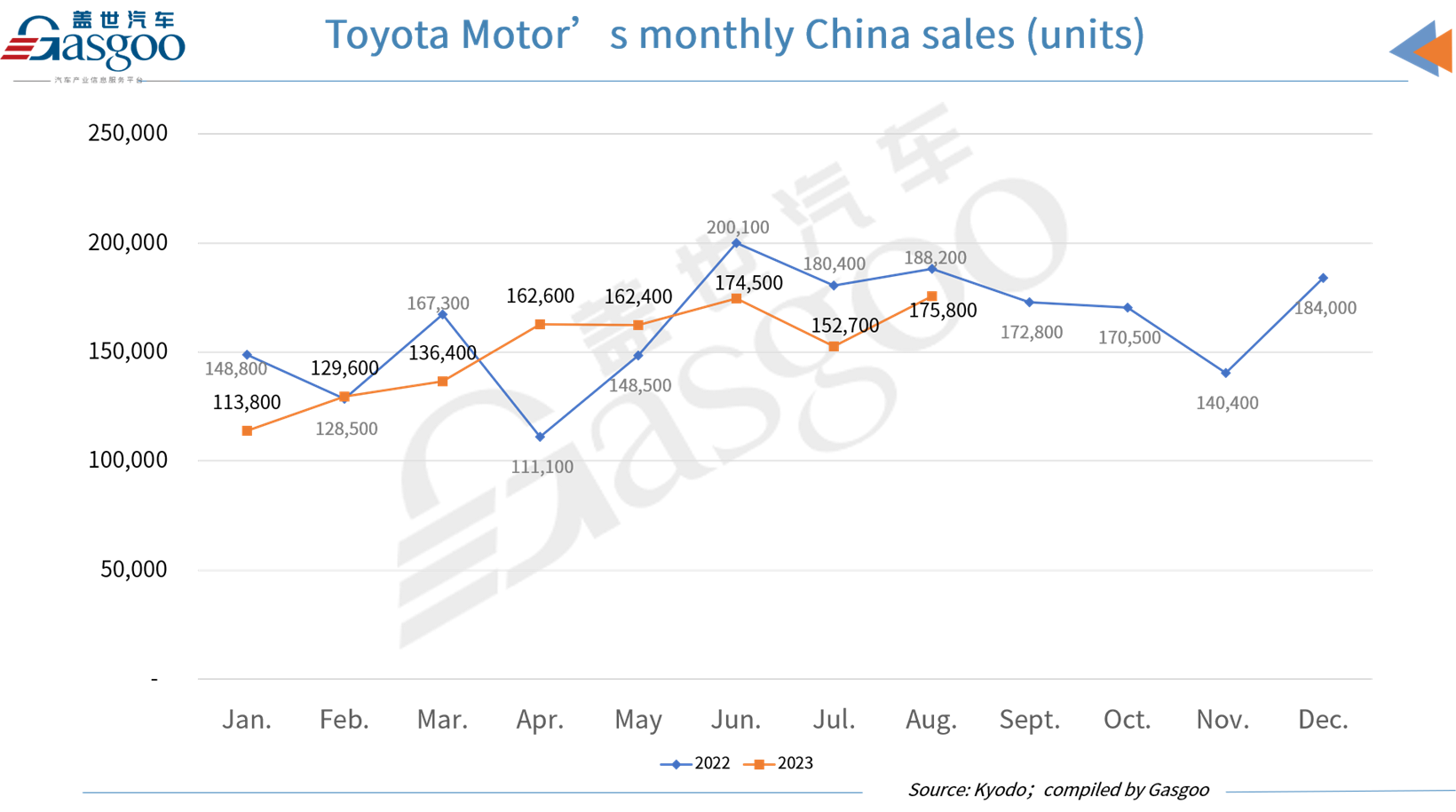 Toyota Motor, Honda Motor, Nissan Motor all face YoY downturn in Aug. China sales