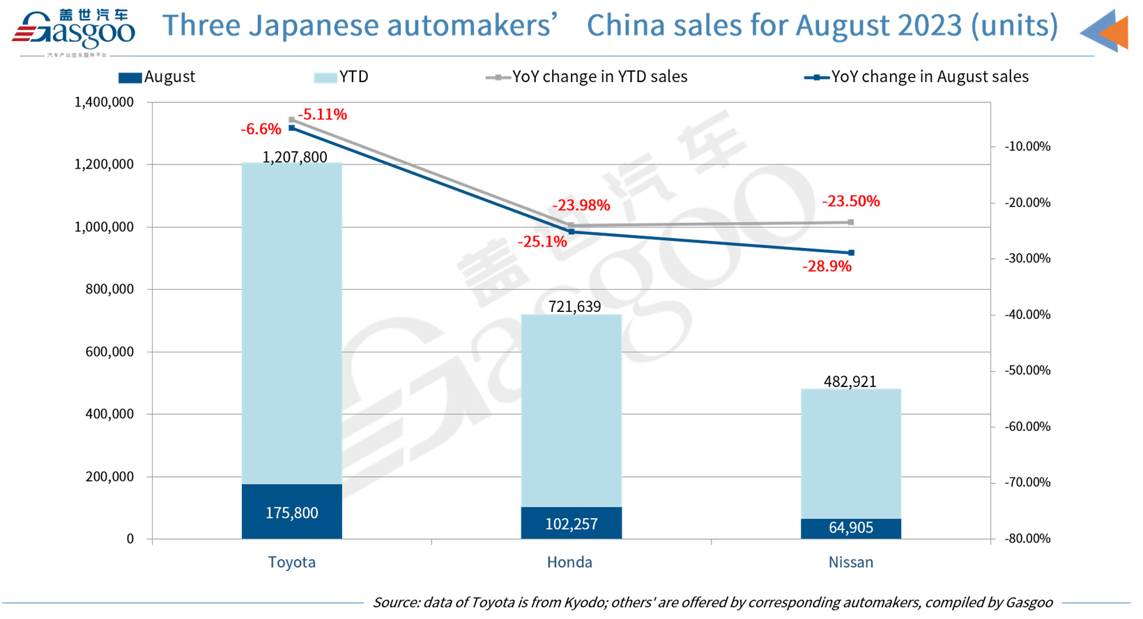 Toyota Motor, Honda Motor, Nissan Motor all face YoY downturn in Aug. China sales