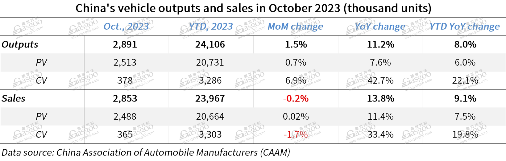 China’s auto production, sales both achieve double-digit YoY growth in October 2023