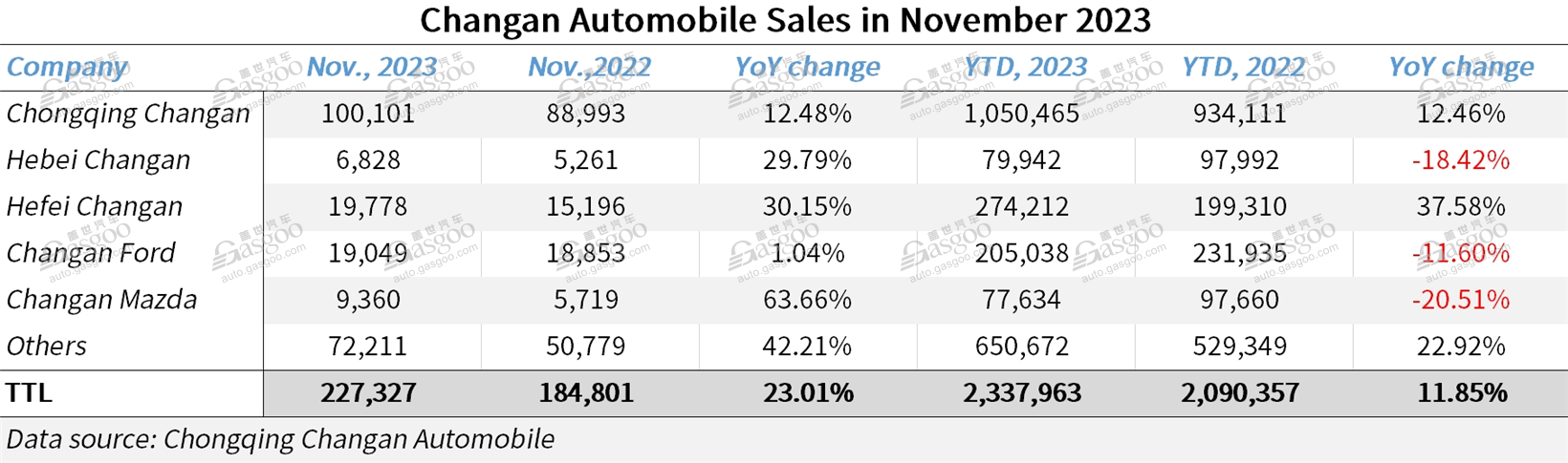 Changan Automobile posts 23.01% YoY jump in November sales