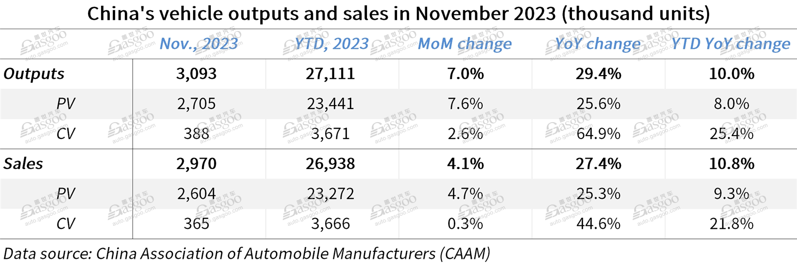 China’s new energy vehicle output, sales both exceed 1-million-unit mark in Nov. 2023