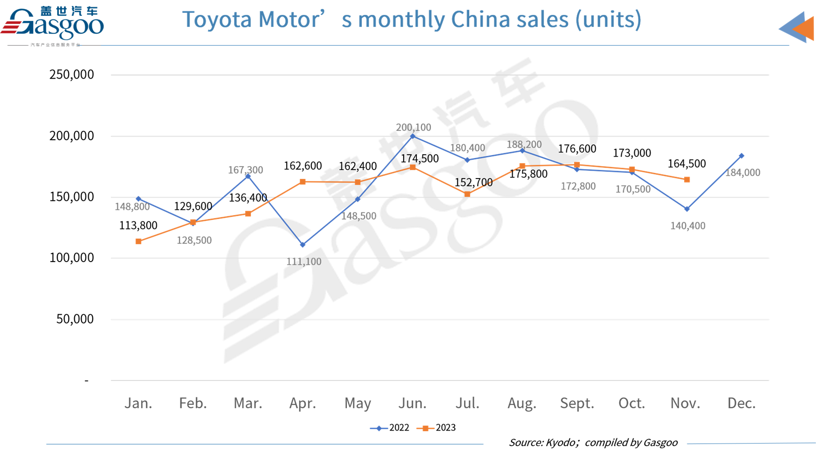 Toyota Motor, Honda Motor, Nissan Motor all boast YoY rise in Nov. China sales