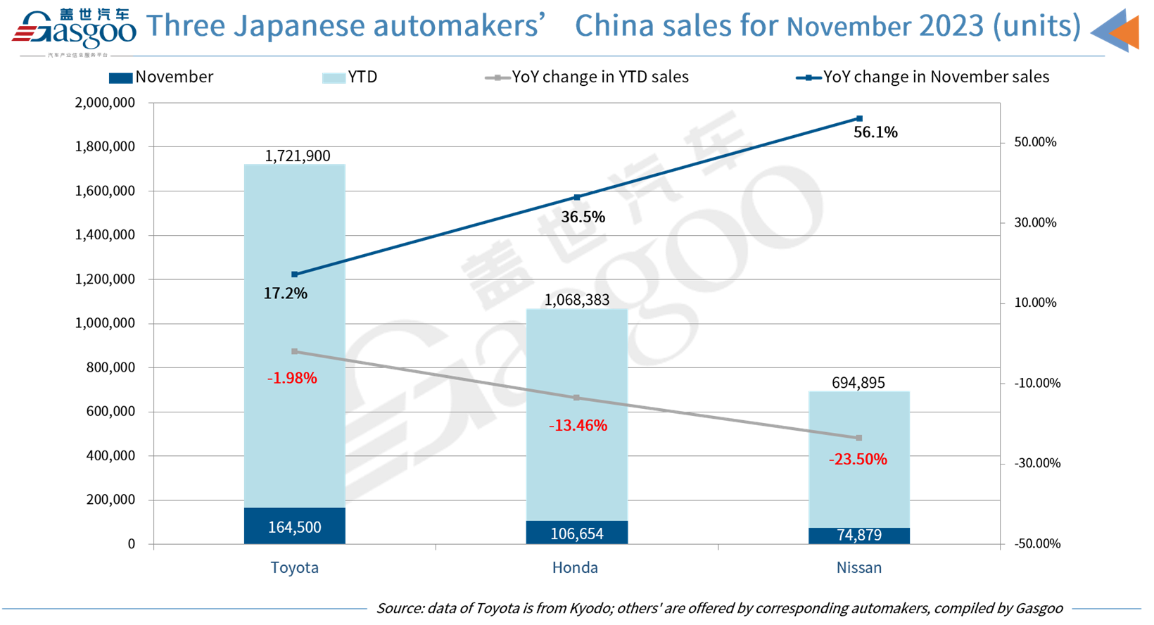 Toyota Motor, Honda Motor, Nissan Motor all boast YoY rise in Nov. China sales