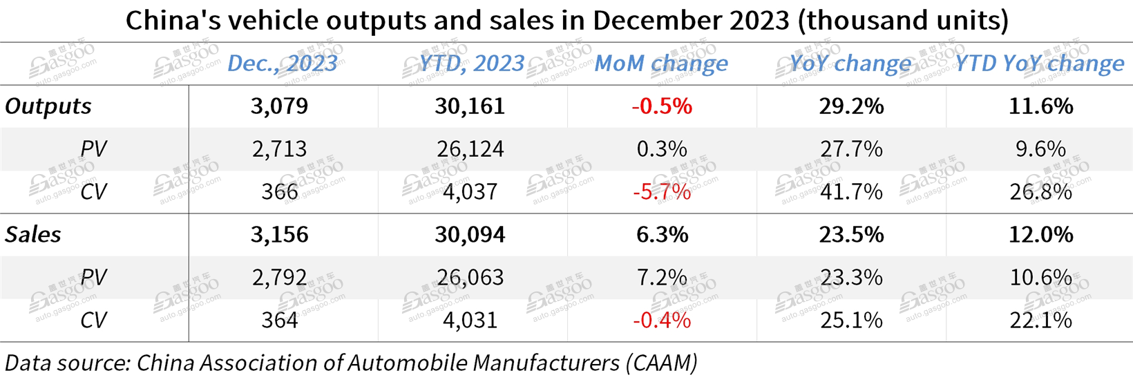 China’s annual auto output, sales both hit record high at over 30 million units in 2023