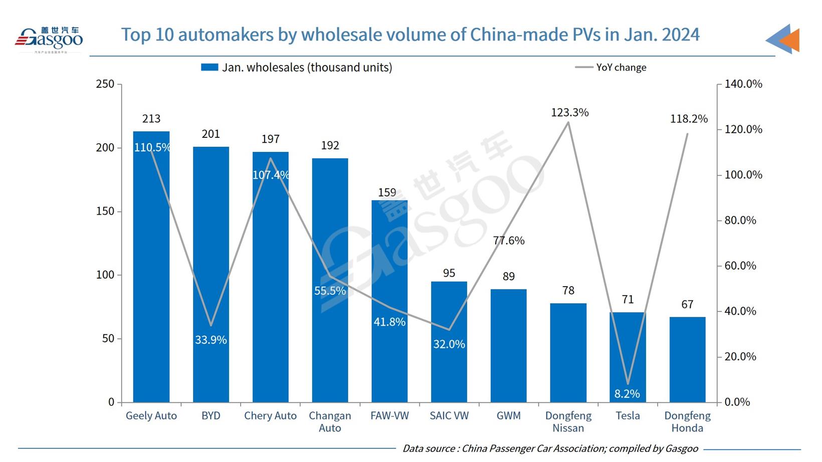 China’s passenger vehicle retail sales in Jan. 2024 surge YoY, but fall MoM