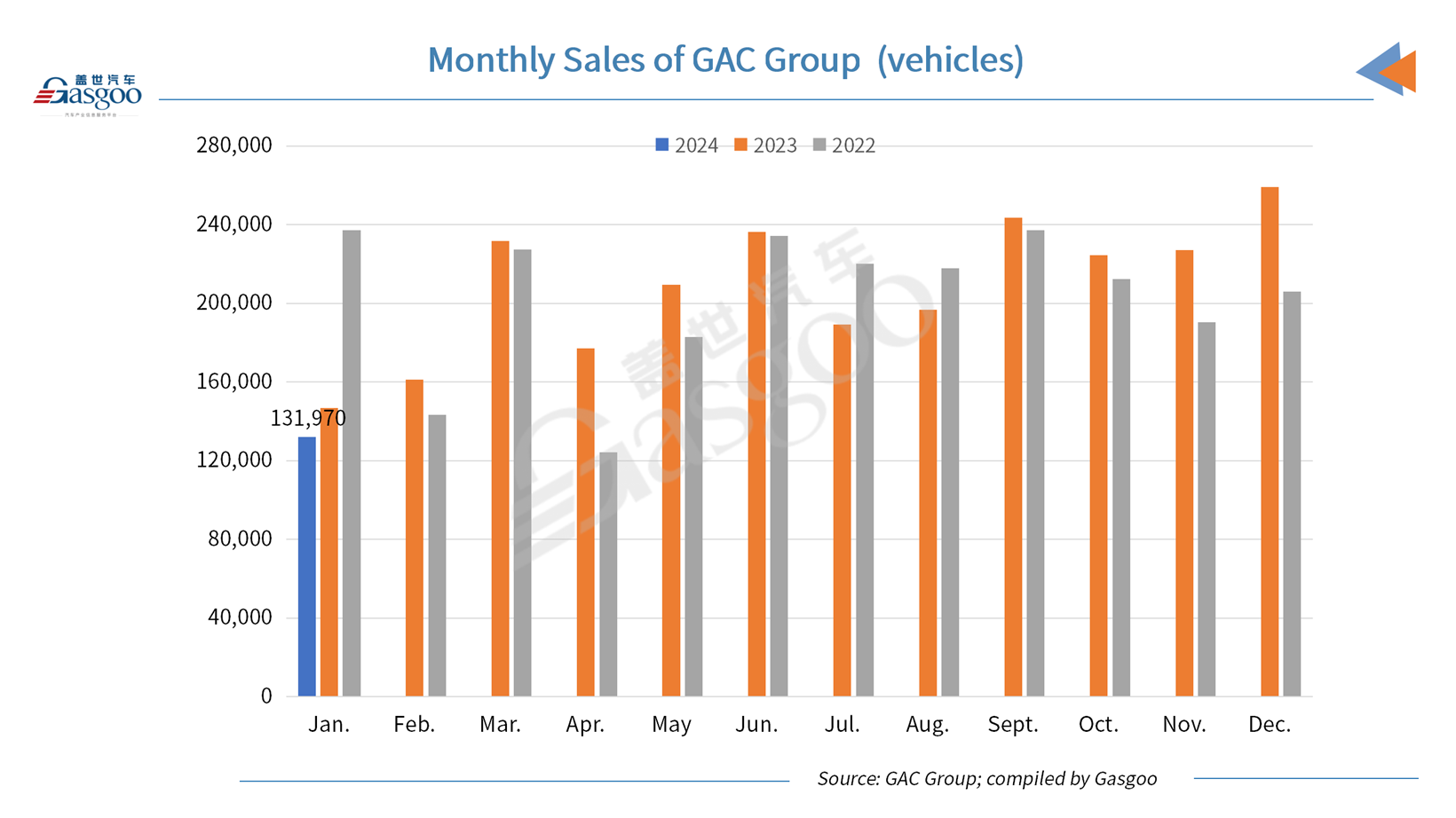 GAC Group sees new energy vehicle wholesales soar 71.83% YoY in Jan. 2024