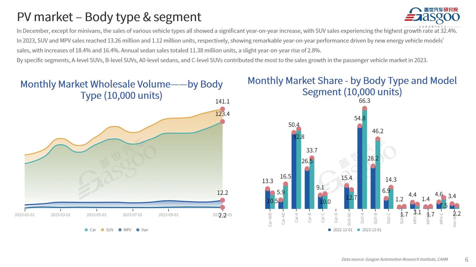 【Dec. 2023】China Passenger Vehicle Sales Analysis