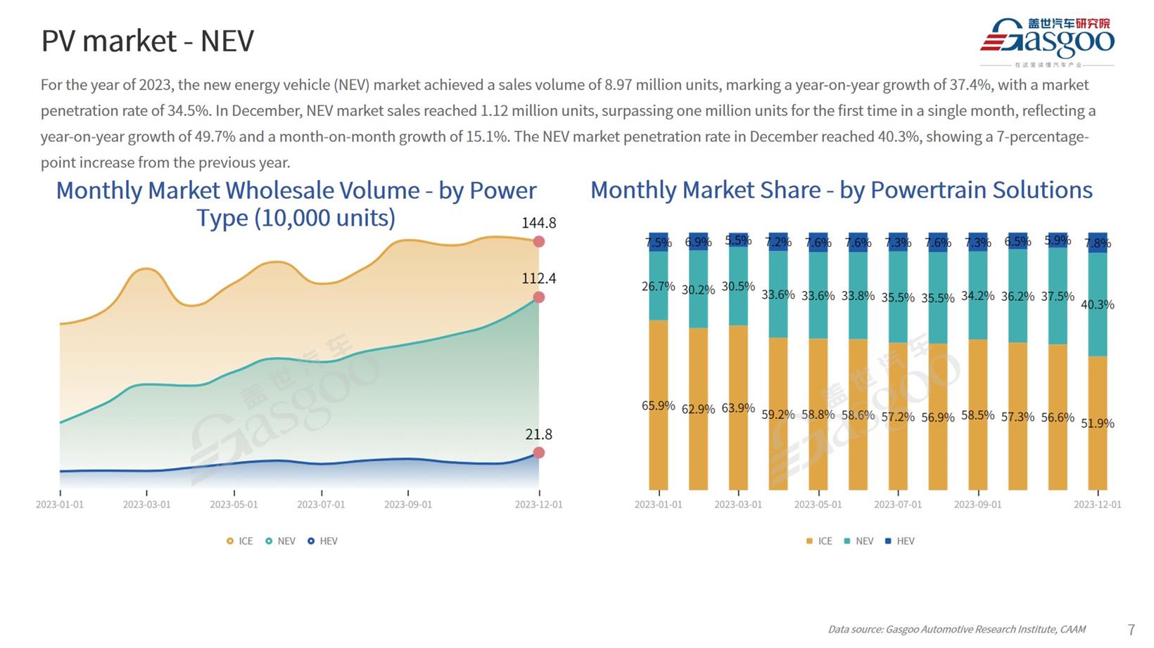 【Dec. 2023】China Passenger Vehicle Sales Analysis