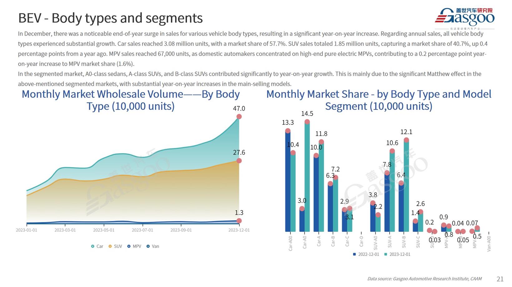 【Dec. 2023】China Passenger Vehicle Sales Analysis