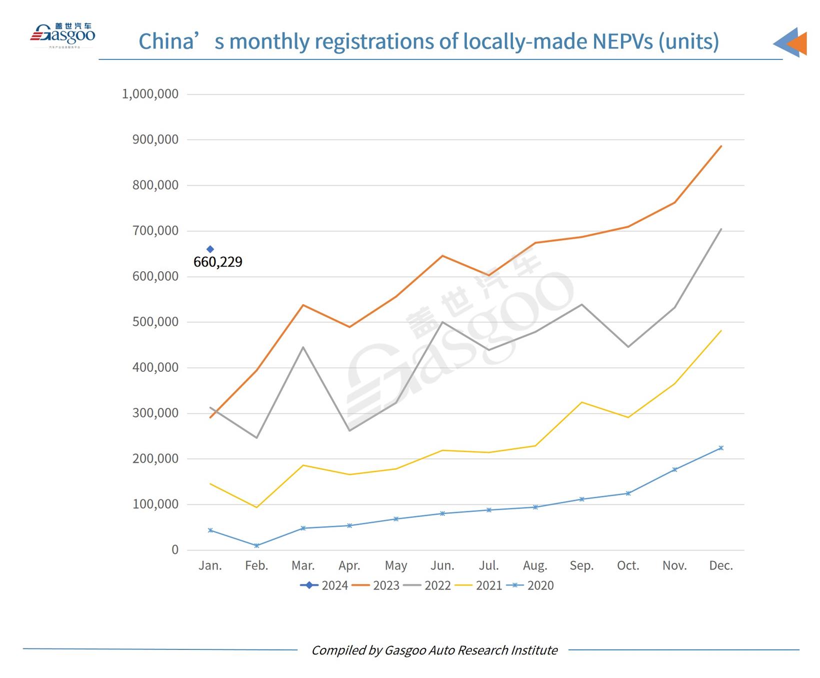 Car and City: China’s homemade passenger vehicle registrations in Jan. surge YoY, but shrink MoM