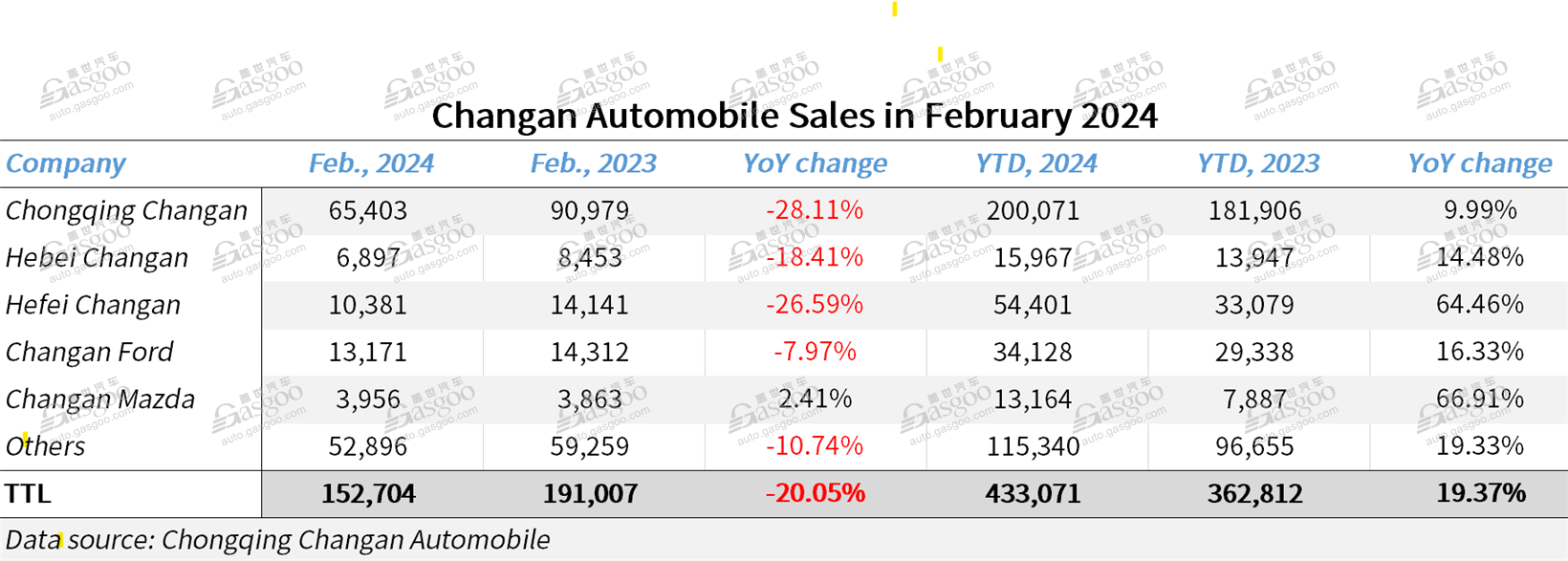 Changan Automobile posts 19.37% YoY jump in Jan.-Feb. sales