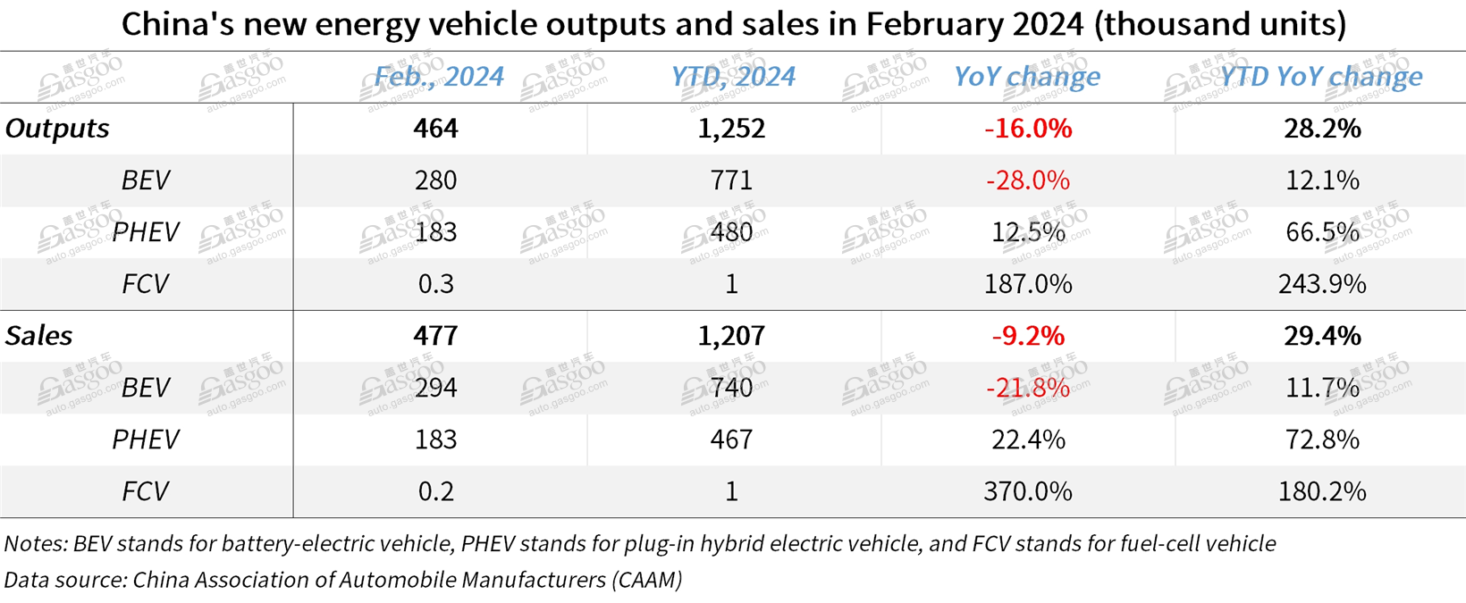 China’s Jan.-Feb. auto output rises 8.1% YoY, sales grow 11.1% YoY