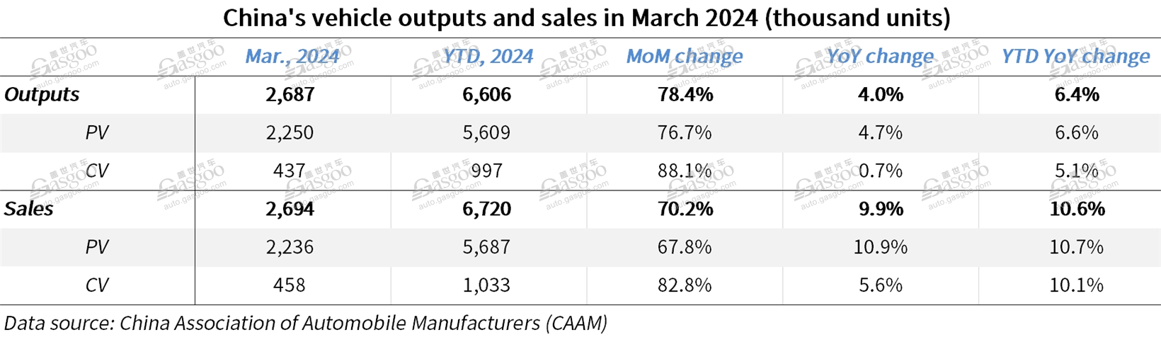 China’s auto sales rise 10.6% YoY, exports jump 33.2% YoY in Q1 2024