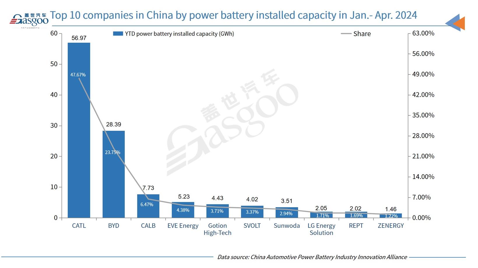 China’s power battery installed capacity in April 2024 surges 40.9% YoY