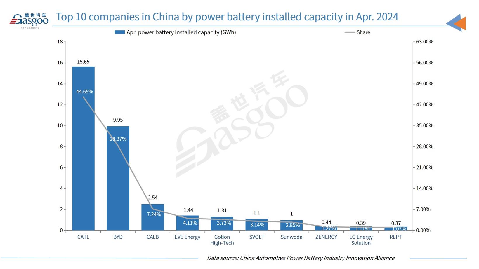 China’s power battery installed capacity in April 2024 surges 40.9% YoY