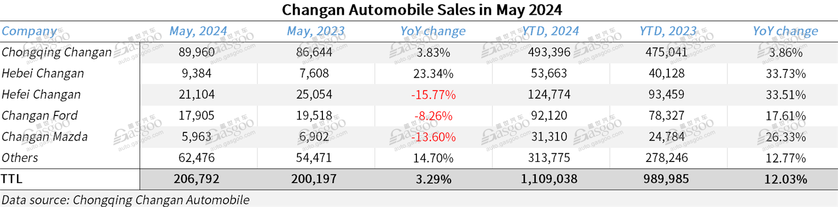 Changan Automobile posts 3.29% YoY rise in May sales