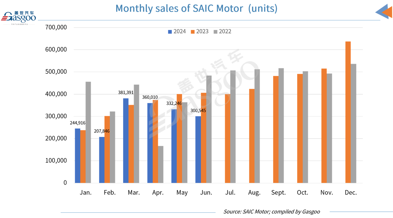 SAIC Motor faces 25.92% YoY drop in June auto sales