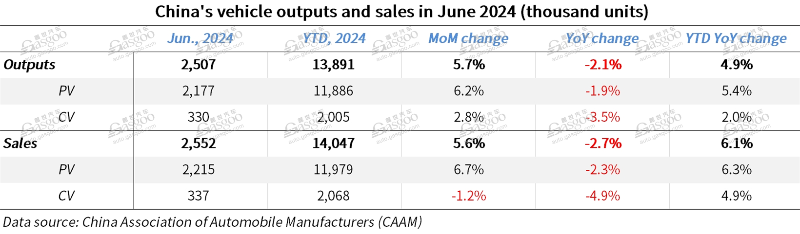 China’s cumulative NEV output, sales both exceed 30 million units by Jun. 2024