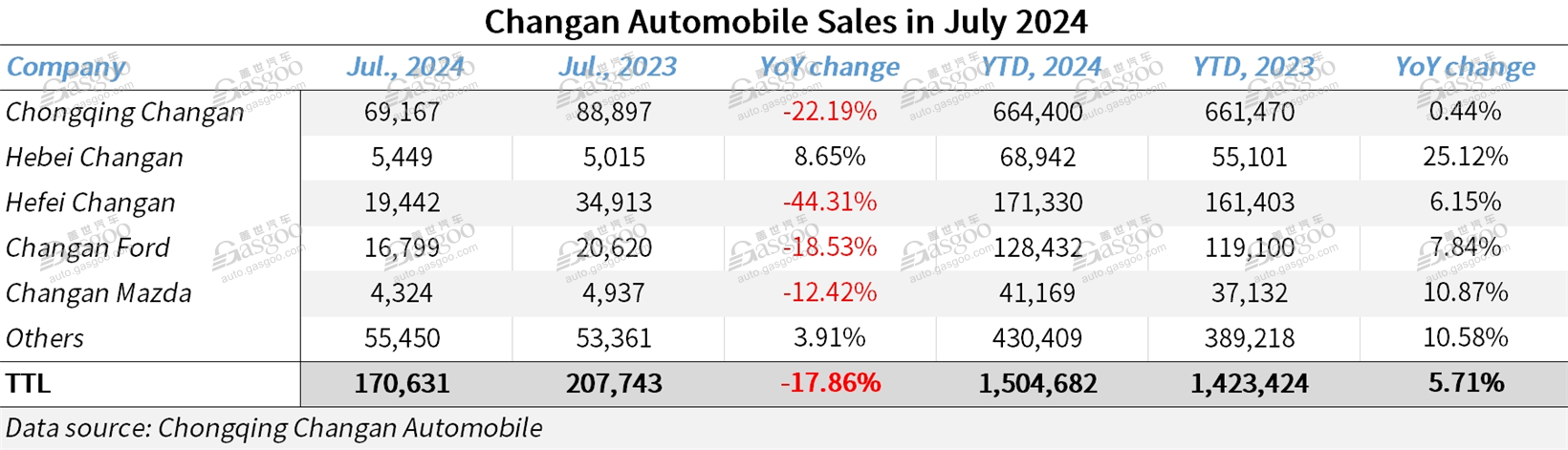 Changan Automobile boasts YoY growth in NEV, overseas sales in July 2024